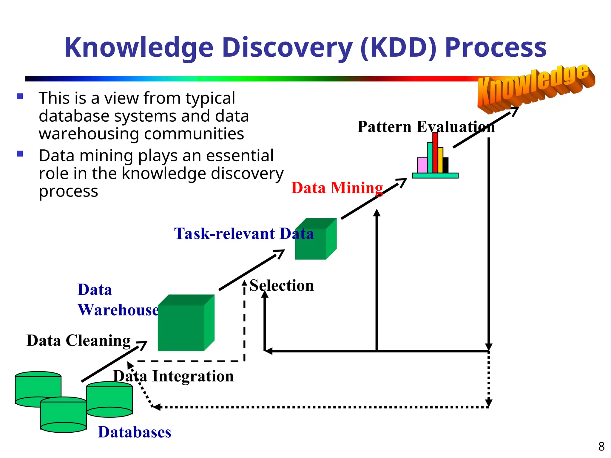 8
Knowledge Discovery (KDD) Process
 This is a view from typical
database systems and data
warehousing communities
 Data mining plays an essential
role in the knowledge discovery
process
Data Cleaning
Data Integration
Databases
Data
Warehouse
Task-relevant Data
Selection
Data Mining
Pattern Evaluation
 