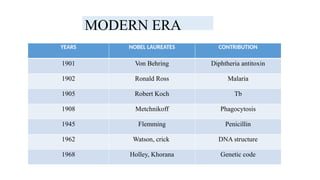 YEARS NOBEL LAUREATES CONTRIBUTION
1901 Von Behring Diphtheria antitoxin
1902 Ronald Ross Malaria
1905 Robert Koch Tb
1908 Metchnikoff Phagocytosis
1945 Flemming Penicillin
1962 Watson, crick DNA structure
1968 Holley, Khorana Genetic code
MODERN ERA
 
