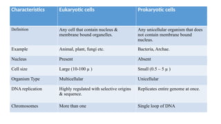 Characteristics Eukaryotic cells Prokaryotic cells
Definition Any cell that contain nucleus &
membrane bound organelles.
Any unicellular organism that does
not contain membrane bound
nucleus.
Example Animal, plant, fungi etc. Bacteria, Archae.
Nucleus Present Absent
Cell size Large (10-100 µ ) Small (0.5 – 5 µ )
Organism Type Multicellular Unicellular
DNA replication Highly regulated with selective origins
& sequence.
Replicates entire genome at once.
Chromosomes More than one Single loop of DNA
 