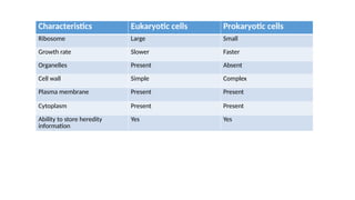 Characteristics Eukaryotic cells Prokaryotic cells
Ribosome Large Small
Growth rate Slower Faster
Organelles Present Absent
Cell wall Simple Complex
Plasma membrane Present Present
Cytoplasm Present Present
Ability to store heredity
information
Yes Yes
 