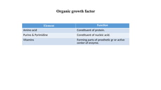 Element Function
Amino acid Constituent of protein.
Purine & Pyrimidine Constituent of nucleic acid.
Vitamins Forming parts of prosthetic gr or active
center of enzyme.
Organic growth factor
 
