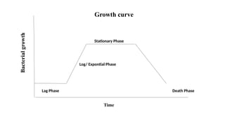 Lag Phase
Stationary Phase
Death Phase
Log/ Expontial Phase
Growth curve
Time
Bacterial
growth
 
