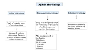 Applied microbiology
Medical microbiology
Study of causative agents
of infectious disease
It deals with etiology,
pathogenesis, diagnosis,
treatment, epidemiology &
control of infection.
Pharmaceutical microbiology
Study of microorganism which
are responsible for production
of antibiotics, enzyme,
vaccine, vitamin , etc.
Also include methods of
Sterilization
Disinfectant
Sterile product
Preparation
Diagnosis
Treatment
Industrial microbiology
Production of alcoholic
beverages, amino acids,
vitamin, enzyme
 