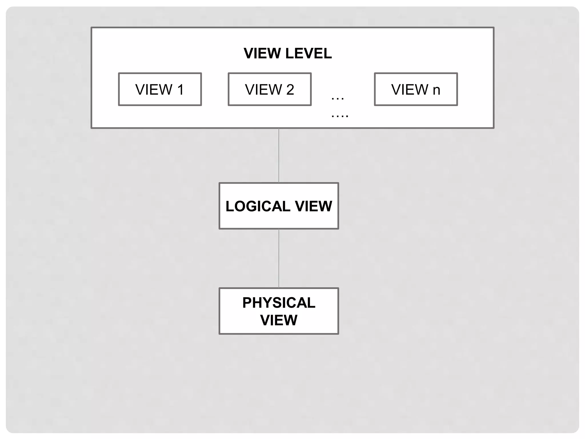 .
VIEW 1 VIEW 2 VIEW n
LOGICAL VIEW
PHYSICAL
VIEW
VIEW LEVEL
…
….
 