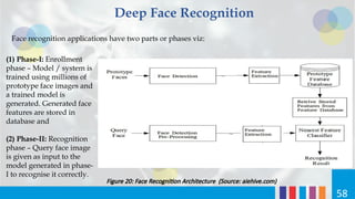 Deep Learning and AI: Techniques, Architectures, and Facial Recognition ...
