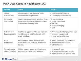 5
PWA Uses Cases in Healthcare (1/2)
Feature Details Use Case
Offline
Functionality
Support healthcare apps that need
offline and caching function.
 Patient education apps
 Offline physician directory
Secure App
Distribution
Healthcare organizations with lean IT can
serve their app over HTTPS URL instead
of any app store using PWA.
For apps involving:
 HIPPA Compliance
 PHI Data
 Medical Imaging
 EHR
Platform and
Device Agnostic
Healthcare apps with PWA can work on
most browsers, mobiles, tablets with
single codebase.
 Provider patient engagement apps
 Member engagement
 Home care and hospice
Push
Notifications
PWA supports notifications or alerts
across browsers, desktops, and mobile
devices.
 Alerts, reminders to check vitals
 Appointment notification
 ER notification
Re-engineering
Healthcare Apps
Mobile support for current healthcare
apps to drive higher user adoption.
 Legacy web apps
 Access test reports via mobile
 Medical billing, accounting apps
 
