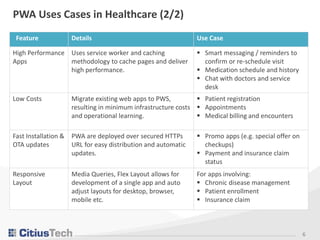 6
PWA Uses Cases in Healthcare (2/2)
Feature Details Use Case
High Performance
Apps
Uses service worker and caching
methodology to cache pages and deliver
high performance.
 Smart messaging / reminders to
confirm or re-schedule visit
 Medication schedule and history
 Chat with doctors and service
desk
Low Costs Migrate existing web apps to PWS,
resulting in minimum infrastructure costs
and operational learning.
 Patient registration
 Appointments
 Medical billing and encounters
Fast Installation &
OTA updates
PWA are deployed over secured HTTPs
URL for easy distribution and automatic
updates.
 Promo apps (e.g. special offer on
checkups)
 Payment and insurance claim
status
Responsive
Layout
Media Queries, Flex Layout allows for
development of a single app and auto
adjust layouts for desktop, browser,
mobile etc.
For apps involving:
 Chronic disease management
 Patient enrollment
 Insurance claim
 