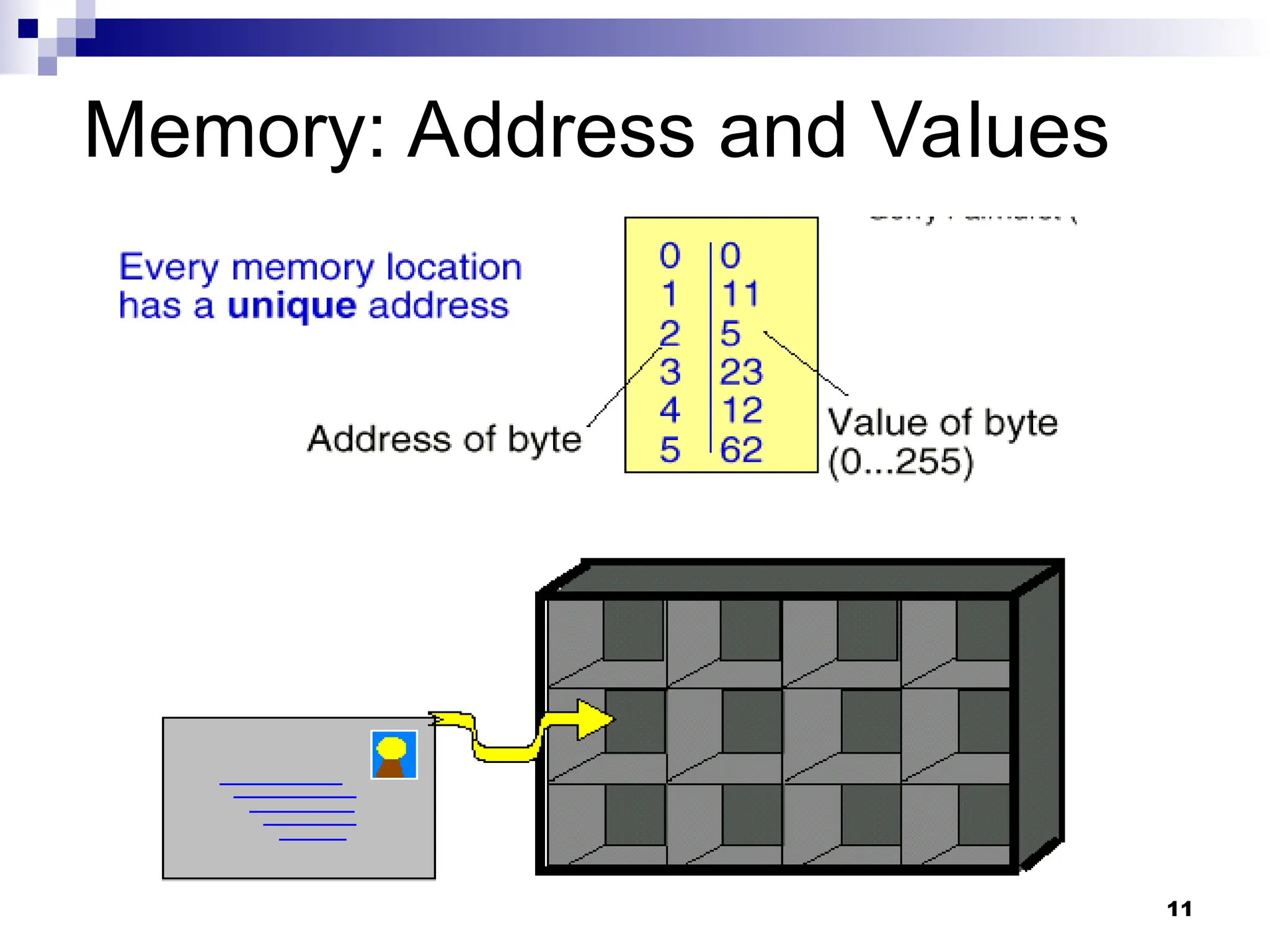 11
Memory: Address and Values
 