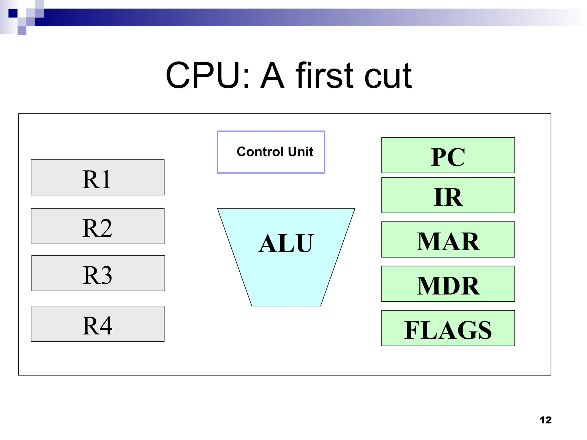 12
CPU: A first cut
PC
IR
MAR
MDR
ALU
R1
R2
R3
R4 FLAGS
Control Unit
 