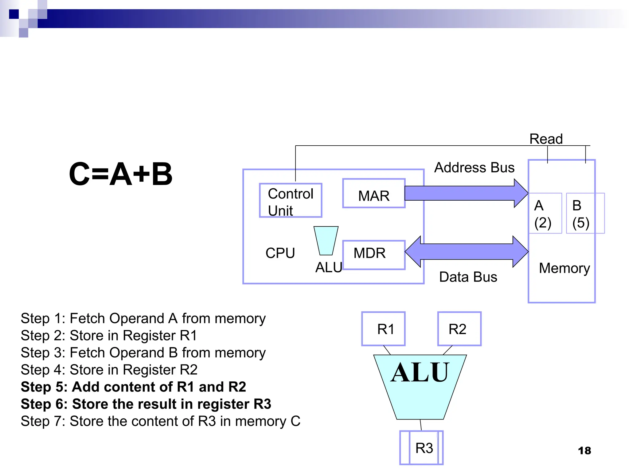 18
C=A+B
Step 1: Fetch Operand A from memory
Step 2: Store in Register R1
Step 3: Fetch Operand B from memory
Step 4: Store in Register R2
Step 5: Add content of R1 and R2
Step 6: Store the result in register R3
Step 7: Store the content of R3 in memory C
CPU
MAR
MDR
Memory
Control
Unit
Address Bus
Data Bus
Read
ALU
A
(2)
B
(5)
ALU
R1 R2
R3
 
