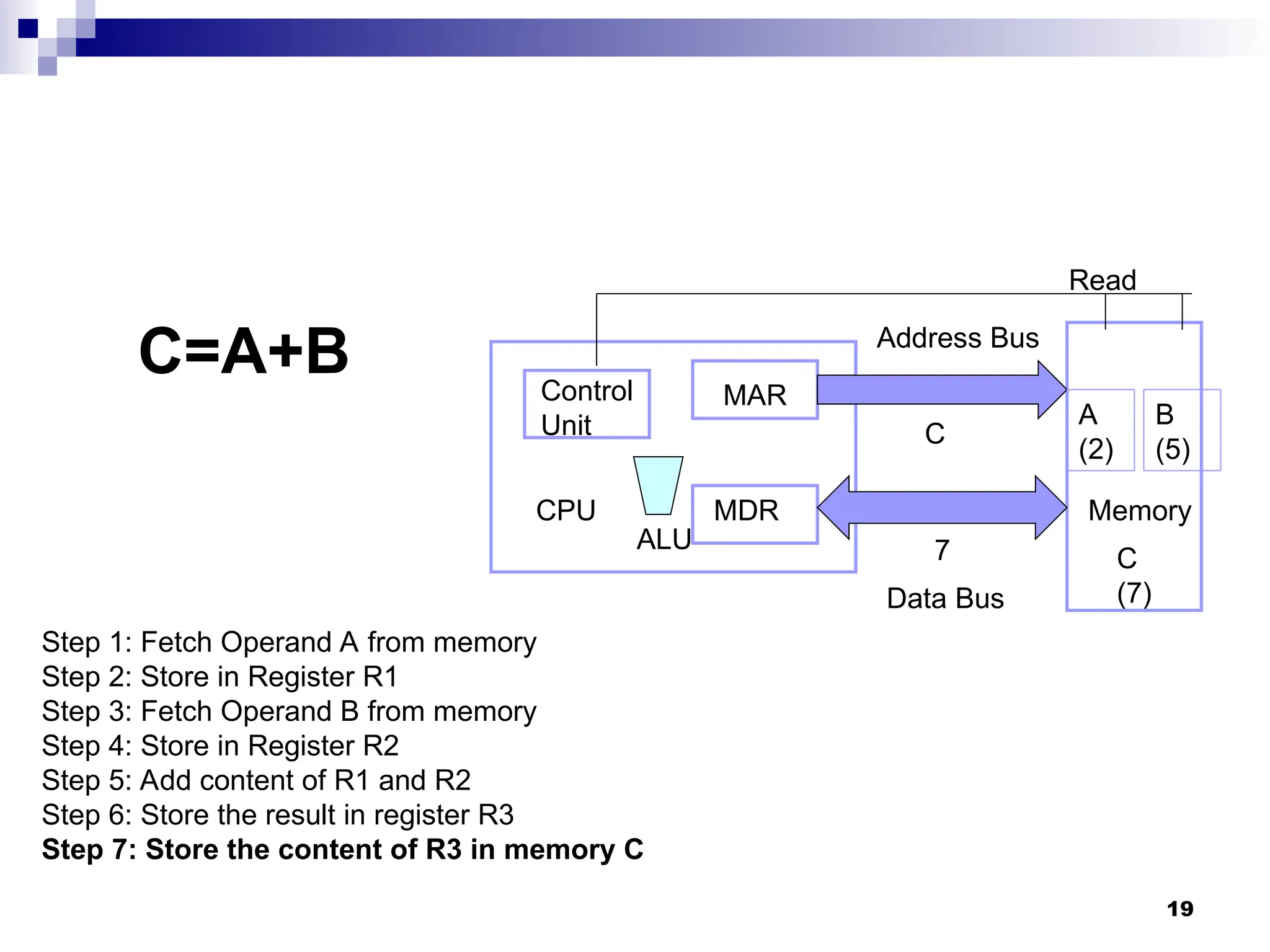 19
C=A+B
Step 1: Fetch Operand A from memory
Step 2: Store in Register R1
Step 3: Fetch Operand B from memory
Step 4: Store in Register R2
Step 5: Add content of R1 and R2
Step 6: Store the result in register R3
Step 7: Store the content of R3 in memory C
CPU
MAR
MDR Memory
Control
Unit
Address Bus
Data Bus
Read
ALU
A
(2)
B
(5)
C
7 C
(7)
 