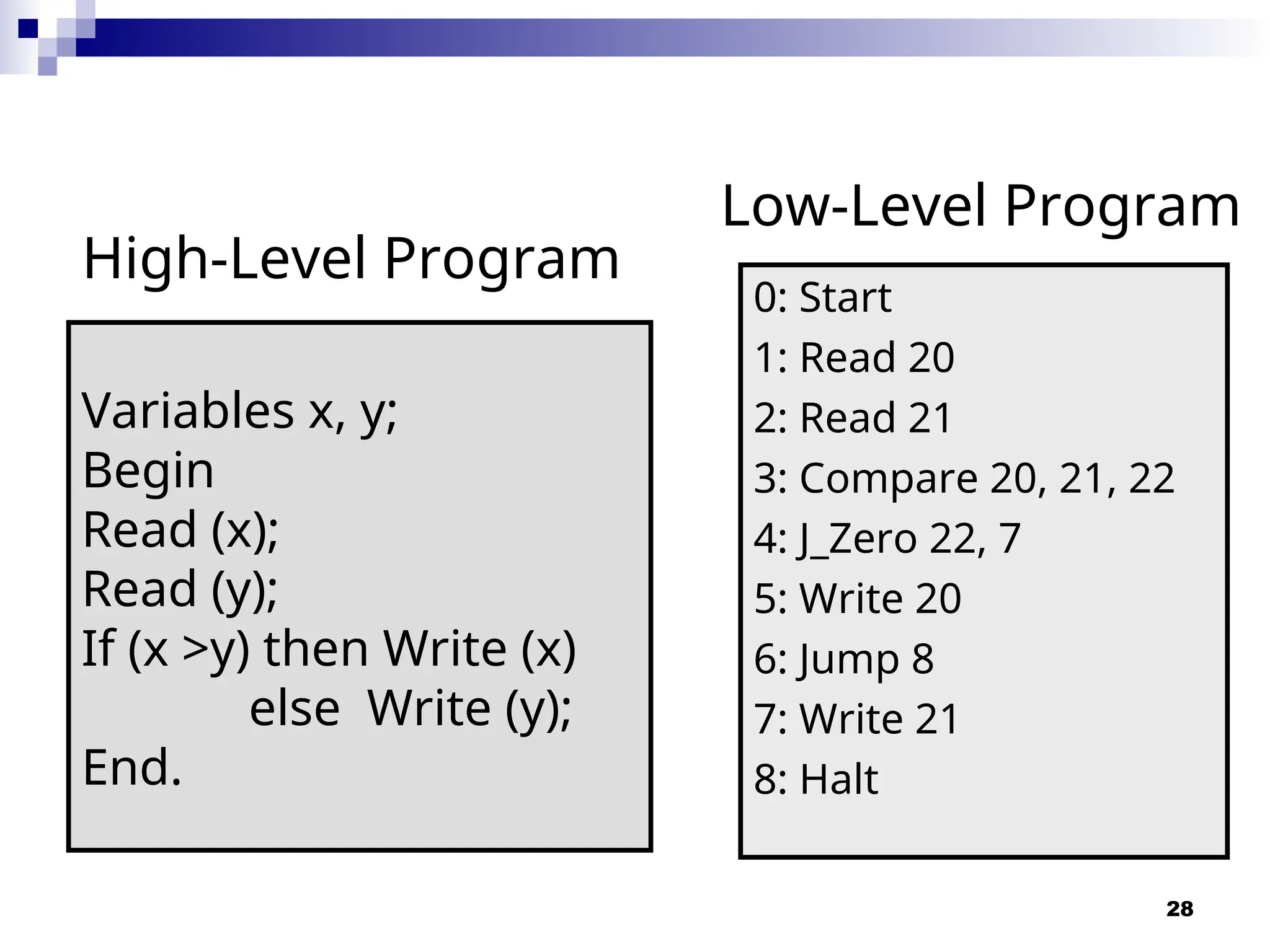 28
High-Level Program
0: Start
1: Read 20
2: Read 21
3: Compare 20, 21, 22
4: J_Zero 22, 7
5: Write 20
6: Jump 8
7: Write 21
8: Halt
Variables x, y;
Begin
Read (x);
Read (y);
If (x >y) then Write (x)
else Write (y);
End.
Low-Level Program
 