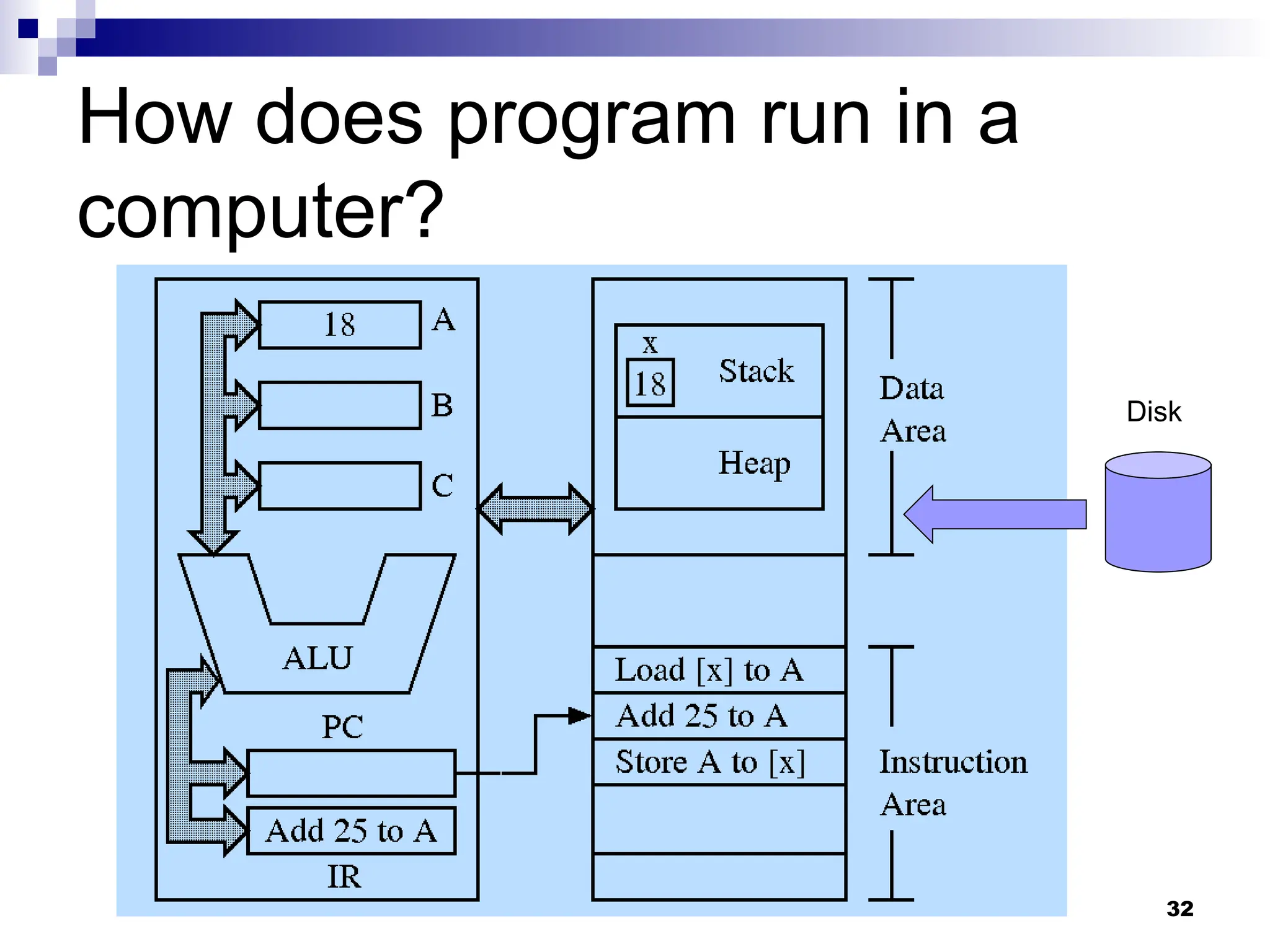 32
How does program run in a
computer?
Disk
 