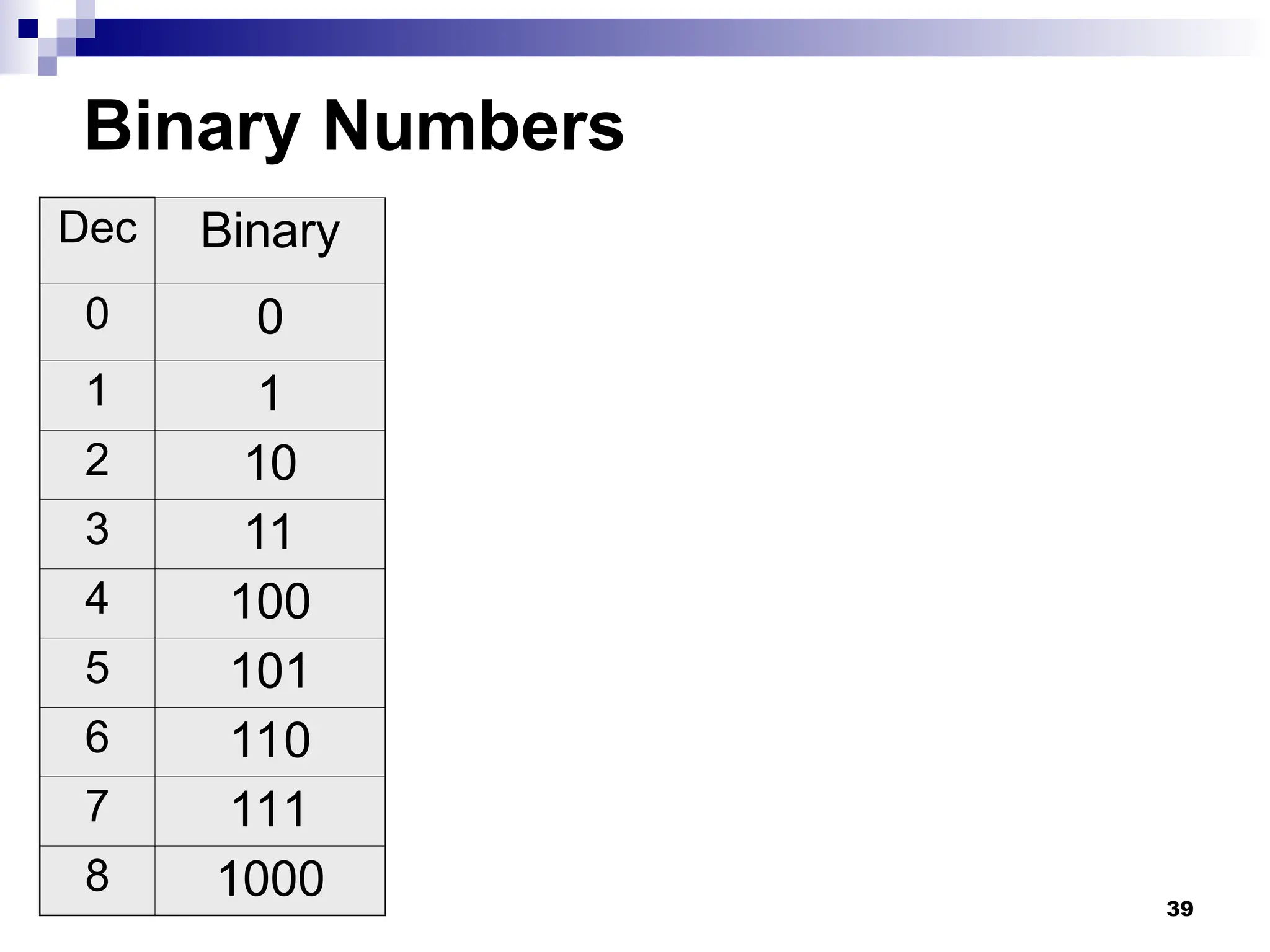 39
Binary Numbers
Dec Binary
0 0
1 1
2 10
3 11
4 100
5 101
6 110
7 111
8 1000
 