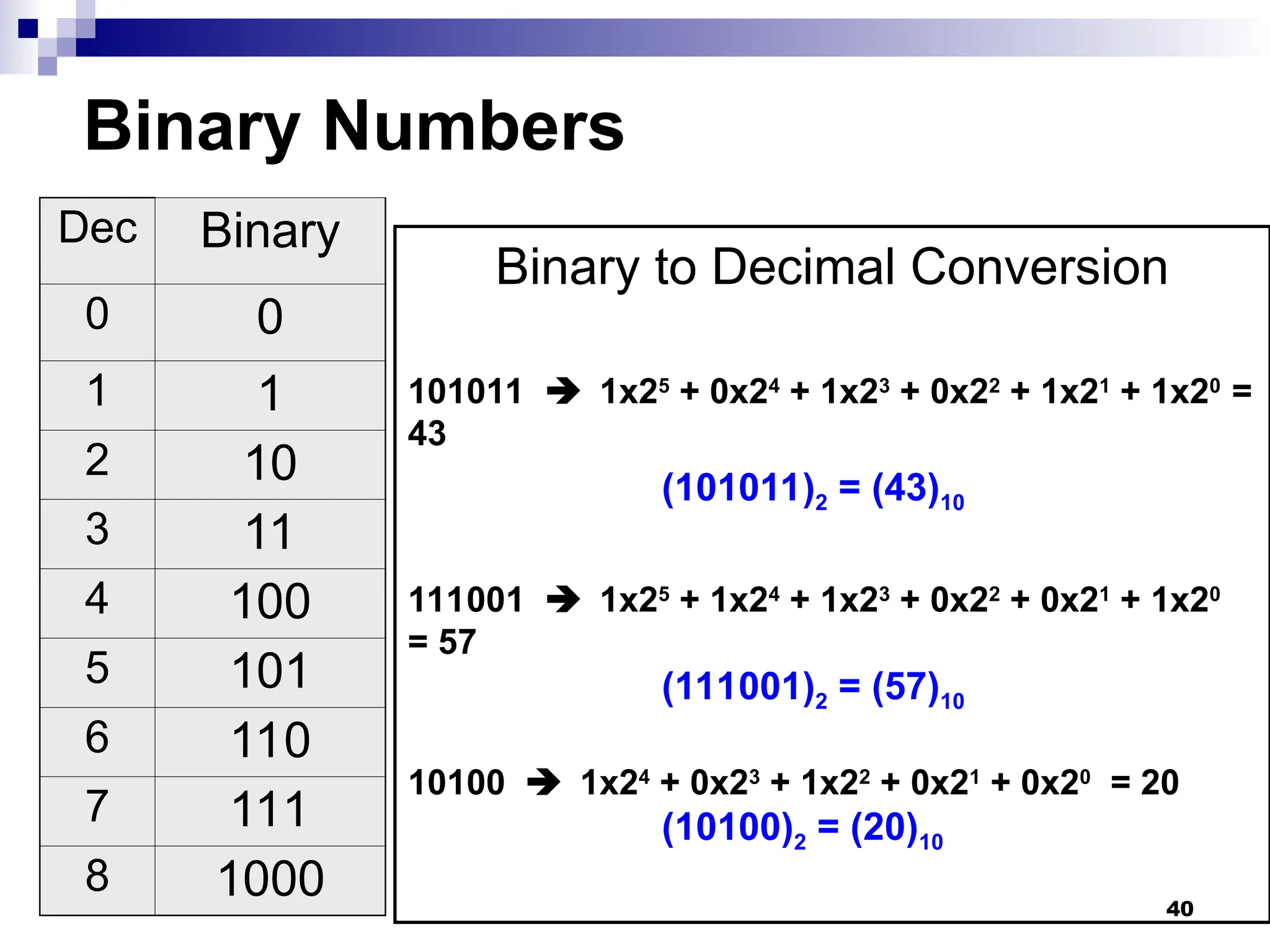 40
Binary Numbers
Binary to Decimal Conversion
101011  1x25
+ 0x24
+ 1x23
+ 0x22
+ 1x21
+ 1x20
=
43
(101011)2 = (43)10
111001  1x25
+ 1x24
+ 1x23
+ 0x22
+ 0x21
+ 1x20
= 57
(111001)2 = (57)10
10100  1x24
+ 0x23
+ 1x22
+ 0x21
+ 0x20
= 20
(10100)2 = (20)10
Dec Binary
0 0
1 1
2 10
3 11
4 100
5 101
6 110
7 111
8 1000
 