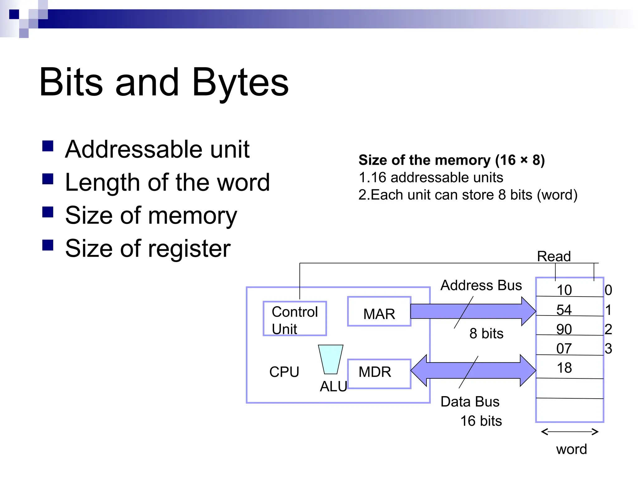 Bits and Bytes
 Addressable unit
 Length of the word
 Size of memory
 Size of register
CPU
MAR
MDR
Control
Unit
Address Bus
Data Bus
Read
ALU
10
54
90
07
18
0
1
2
3
8 bits
16 bits
word
Size of the memory (16 × 8)
1.16 addressable units
2.Each unit can store 8 bits (word)
 