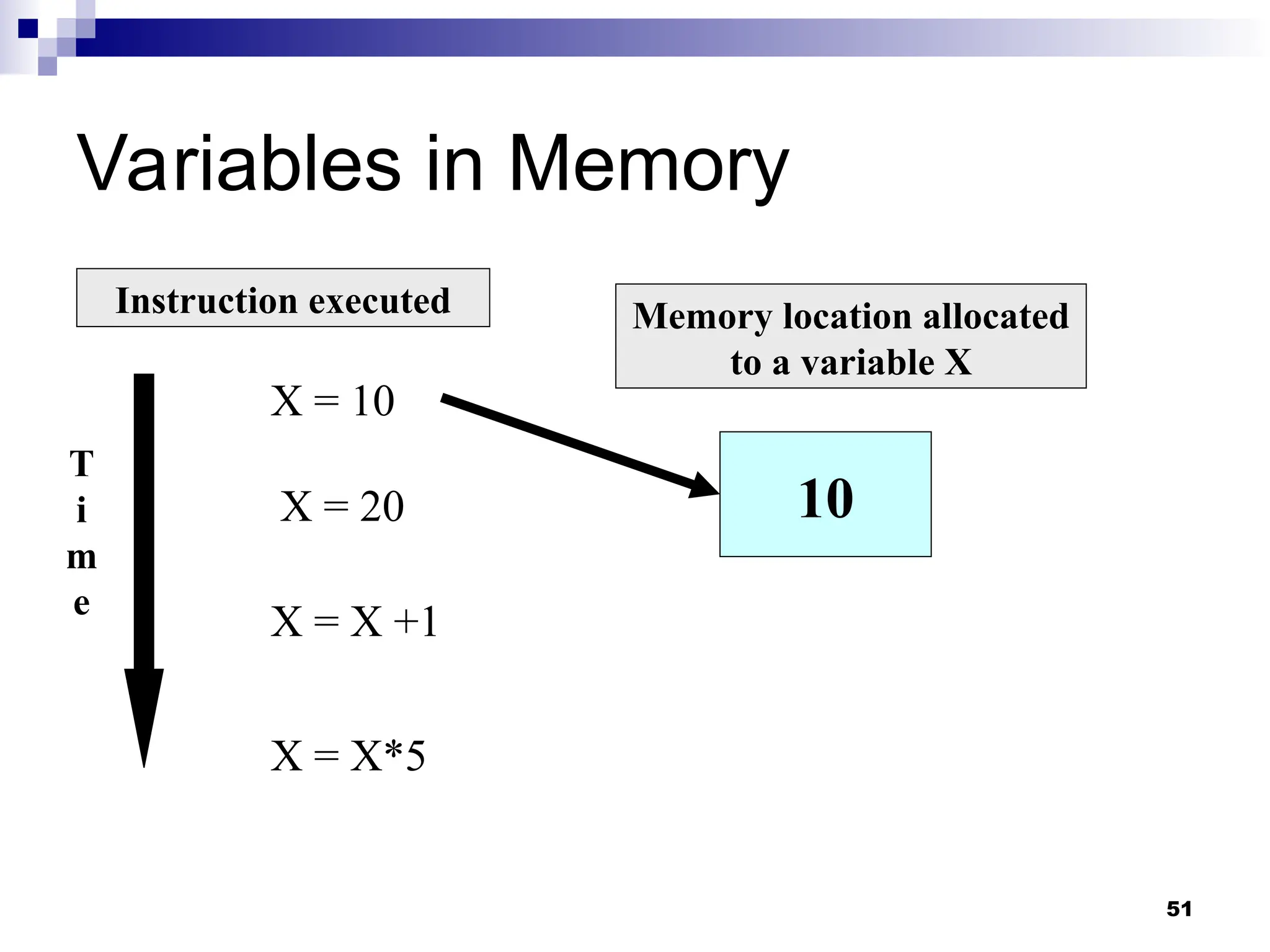 51
Variables in Memory
Instruction executed Memory location allocated
to a variable X
T
i
m
e
X = 10
10
X = 20
X = X +1
X = X*5
 