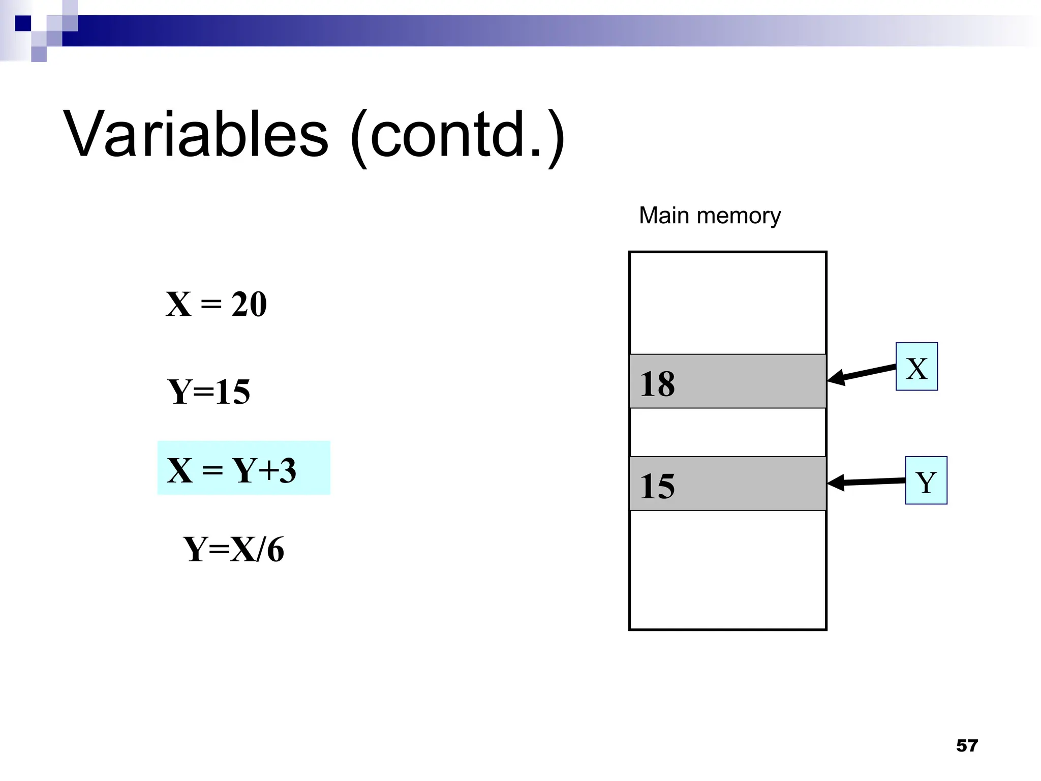 57
Variables (contd.)
18
15
X
Y
X = 20
Y=15
X = Y+3
Y=X/6
Main memory
 