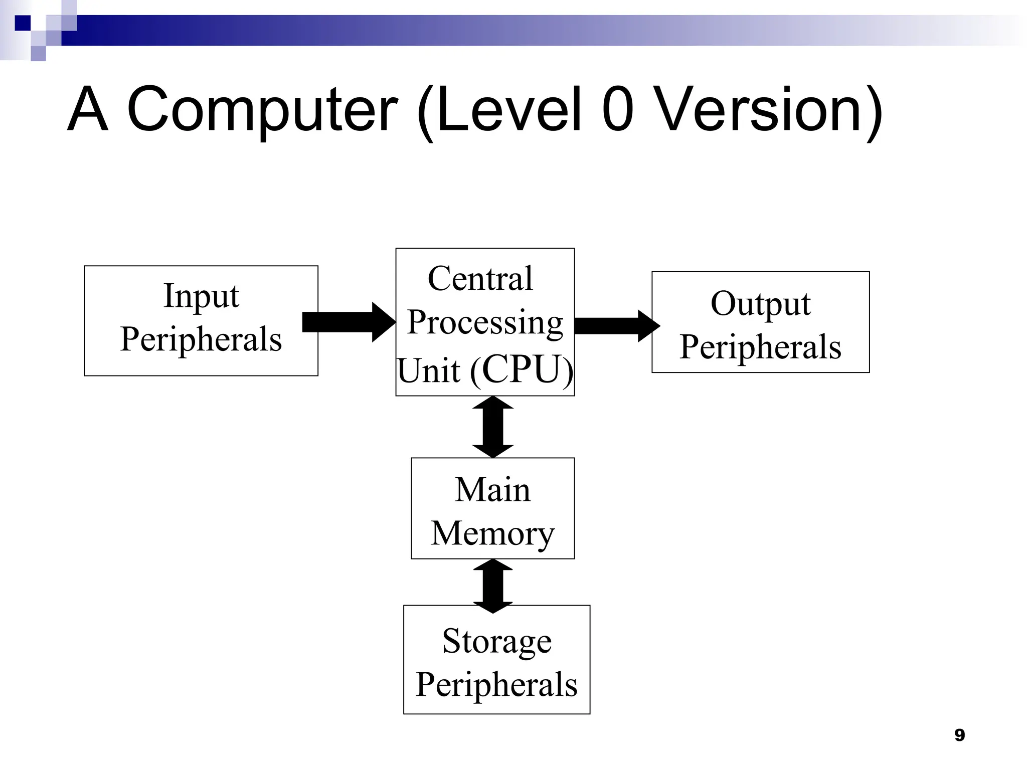 9
A Computer (Level 0 Version)
Central
Processing
Unit (CPU)
Storage
Peripherals
Output
Peripherals
Input
Peripherals
Main
Memory
 