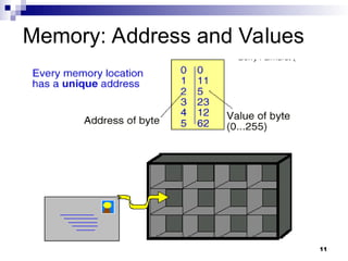 11
Memory: Address and Values
 