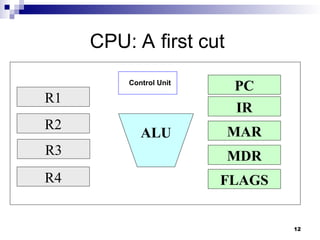 12
CPU: A first cut
PC
IR
MAR
MDR
ALU
R1
R2
R3
R4 FLAGS
Control Unit
 