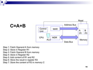 15
C=A+B
Step 1: Fetch Operand A from memory
Step 2: Store in Register R1
Step 3: Fetch Operand B from memory
Step 4: Store in Register R2
Step 5: Add content of R1 and R2
Step 6: Store the result in register R3
Step 7: Store the content of R3 in memory C
CPU
MAR
MDR
Memory
Control
Unit
Address Bus
Data Bus
Read
ALU
A
(2)
B
(5)
 