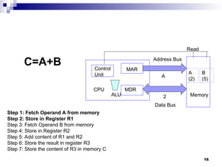 16
C=A+B
Step 1: Fetch Operand A from memory
Step 2: Store in Register R1
Step 3: Fetch Operand B from memory
Step 4: Store in Register R2
Step 5: Add content of R1 and R2
Step 6: Store the result in register R3
Step 7: Store the content of R3 in memory C
CPU
MAR
MDR
Memory
Control
Unit
Address Bus
Data Bus
Read
ALU
A
(2)
B
(5)
A
2
 