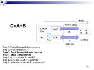 17
C=A+B
Step 1: Fetch Operand A from memory
Step 2: Store in Register R1
Step 3: Fetch Operand B from memory
Step 4: Store in Register R2
Step 5: Add content of R1 and R2
Step 6: Store the result in register R3
Step 7: Store the content of R3 in memory C
CPU
MAR
MDR
Memory
Control
Unit
Address Bus
Data Bus
Read
ALU
A
(2)
B
(5)
B
5
 