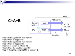 19
C=A+B
Step 1: Fetch Operand A from memory
Step 2: Store in Register R1
Step 3: Fetch Operand B from memory
Step 4: Store in Register R2
Step 5: Add content of R1 and R2
Step 6: Store the result in register R3
Step 7: Store the content of R3 in memory C
CPU
MAR
MDR Memory
Control
Unit
Address Bus
Data Bus
Read
ALU
A
(2)
B
(5)
C
7 C
(7)
 