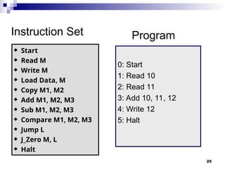 25
Instruction Set
 Start
 Read M
 Write M
 Load Data, M
 Copy M1, M2
 Add M1, M2, M3
 Sub M1, M2, M3
 Compare M1, M2, M3
 Jump L
 J_Zero M, L
 Halt
0: Start
1: Read 10
2: Read 11
3: Add 10, 11, 12
4: Write 12
5: Halt
Program
 