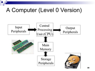 30
A Computer (Level 0 Version)
Central
Processing
Unit (CPU)
Storage
Peripherals
Output
Peripherals
Input
Peripherals
Main
Memory
 