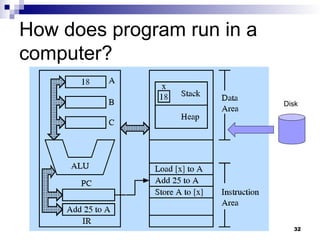32
How does program run in a
computer?
Disk
 