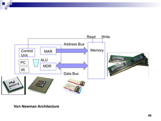 35
PC
MAR
MDR
Memory
Control
Unit
Address Bus
Data Bus
Read Write
ALU
Von Newman Architecture
IR
 