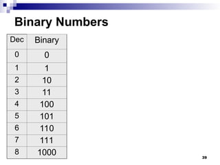 39
Binary Numbers
Dec Binary
0 0
1 1
2 10
3 11
4 100
5 101
6 110
7 111
8 1000
 