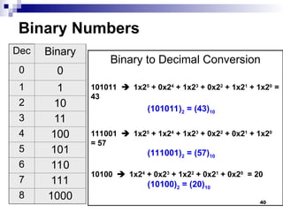 40
Binary Numbers
Binary to Decimal Conversion
101011  1x25
+ 0x24
+ 1x23
+ 0x22
+ 1x21
+ 1x20
=
43
(101011)2 = (43)10
111001  1x25
+ 1x24
+ 1x23
+ 0x22
+ 0x21
+ 1x20
= 57
(111001)2 = (57)10
10100  1x24
+ 0x23
+ 1x22
+ 0x21
+ 0x20
= 20
(10100)2 = (20)10
Dec Binary
0 0
1 1
2 10
3 11
4 100
5 101
6 110
7 111
8 1000
 