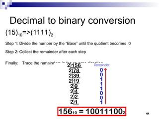 Decimal to binary conversion
(15)10=>(1111)2
Step 1: Divide the number by the “Base” until the quotient becomes 0
Step 2: Collect the remainder after each step
Finally: Trace the remainders in the reverse direction
41
 