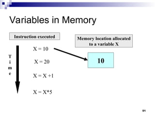 51
Variables in Memory
Instruction executed Memory location allocated
to a variable X
T
i
m
e
X = 10
10
X = 20
X = X +1
X = X*5
 