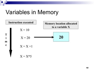 52
Variables in Memory
Instruction executed Memory location allocated
to a variable X
T
i
m
e
X = 10
20
X = 20
X = X +1
X = X*5
 