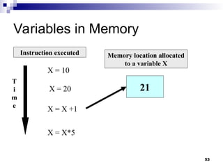 53
Variables in Memory
Instruction executed Memory location allocated
to a variable X
T
i
m
e
X = 10
21
X = 20
X = X +1
X = X*5
 