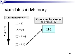54
Variables in Memory
Instruction executed
Memory location allocated
to a variable X
T
i
m
e
X = 10
105
X = 20
X = X +1
X = X*5
 