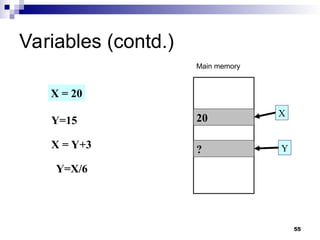 55
Variables (contd.)
20
?
X
Y
X = 20
Y=15
X = Y+3
Y=X/6
Main memory
 