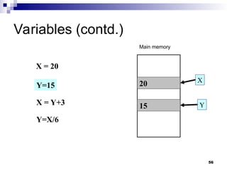 56
Variables (contd.)
20
15
X
Y
X = 20
Y=15
X = Y+3
Y=X/6
Main memory
 