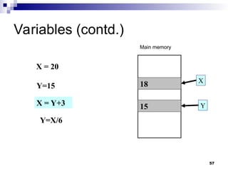 57
Variables (contd.)
18
15
X
Y
X = 20
Y=15
X = Y+3
Y=X/6
Main memory
 