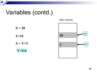 58
Variables (contd.)
18
3
X
Y
X = 20
Y=15
X = Y+3
Y=X/6
Main memory
 