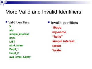 More Valid and Invalid Identifiers
 Valid identifiers
X
abc
simple_interest
a123
LIST
stud_name
Empl_1
Empl_2
avg_empl_salary
 Invalid identifiers
10abc
my-name
“hello”
simple interest
(area)
%rate
 