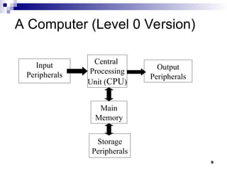 9
A Computer (Level 0 Version)
Central
Processing
Unit (CPU)
Storage
Peripherals
Output
Peripherals
Input
Peripherals
Main
Memory
 