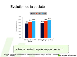 Evolution de la société 06/10/09 Source: European Foundation for the Improvement of Living & Working Conditions Le temps devient de plus en plus précieux 