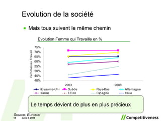 Evolution de la société Mais tous suivent le même chemin June 10, 2009 Evolution Femme qui Travaille en % Le temps devient de plus en plus précieux Source: Eurostat 