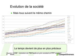 Evolution de la société Mais tous suivent le même chemin 06/10/09 Le temps devient de plus en plus précieux Source: OCDE  –  évolution du PIB/Capita en prix constant et PPP constant  