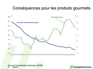 Conséquences pour les produits gourmets 06/10/09 Source: Comptabilité nationale, INSEE 